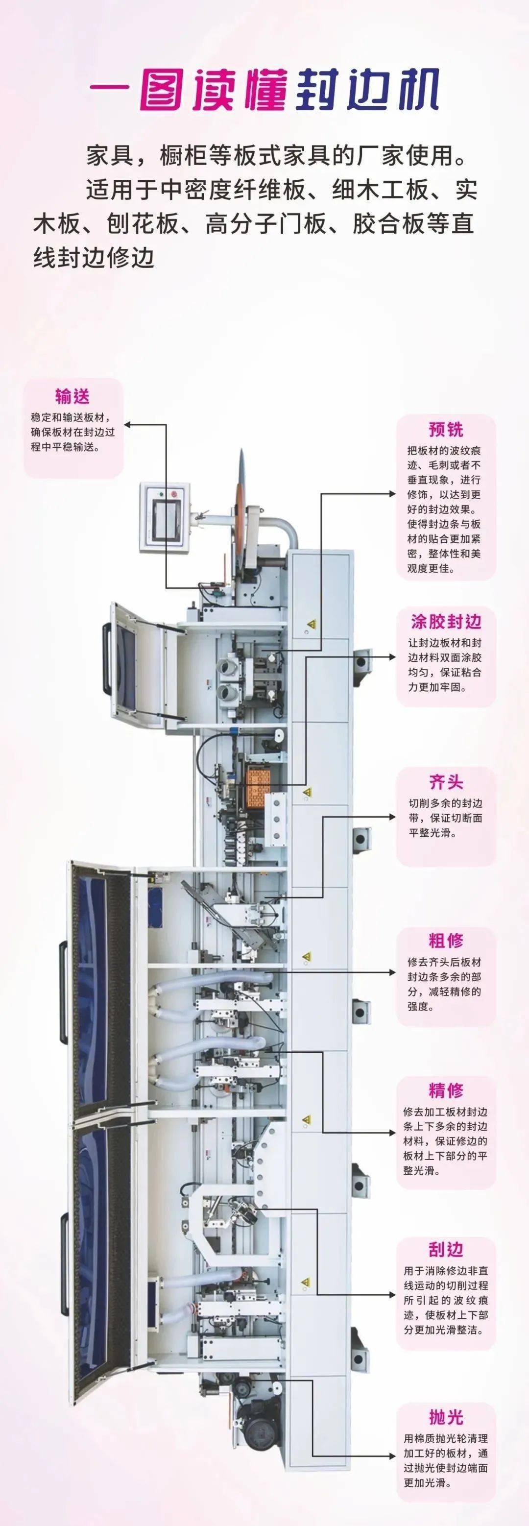 封邊機結構培訓資料（一）